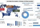 Distributed Energy Storage Systems Market Size and Growth Report (2022-2028) | UnivDatos