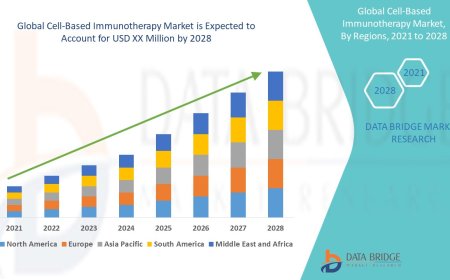 Cell-Based Immunotherapy Market growth at a rate of 19.01% by 2028