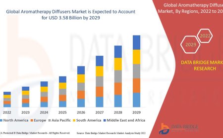 Aromatherapy Diffusers Market expected to reach USD 3.58 billion by 2029