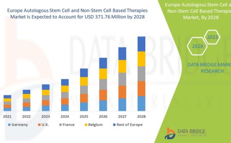 Europe Autologous Stem Cell and Non-Stem Cell Based Therapies Market will exhibit a CAGR of around 13.90%