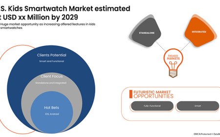 U.S. Kid’s Smartwatch Market will grow at a CAGR of 14.7% by 2029