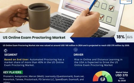US Online Exam Proctoring Market Growth: Top Brands, Trends & Forecast