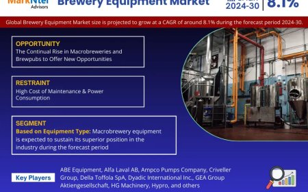 Why Brewery Equipment Market Is Booming: Key Insights & Stats