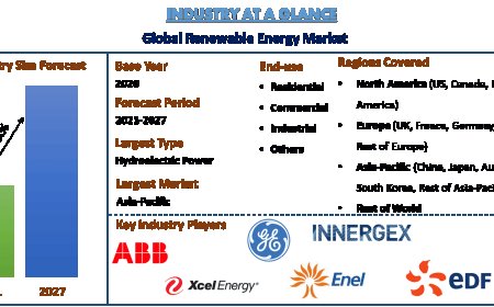 Renewable Energy Market Size, Growth & Trends (2027) | UnivDatos