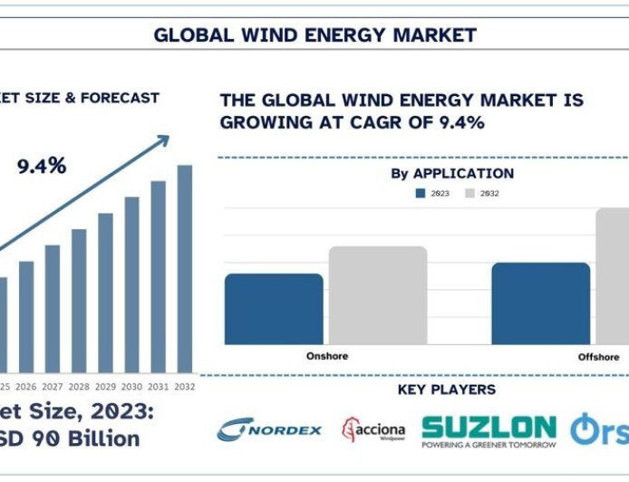 Wind Energy Market Size, Share & Trends Report (2024-2032) | UnivDatos