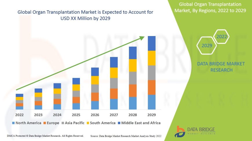 Organ Transplantation Market expected to grow at a CAGR of 9.36% during the forecast period