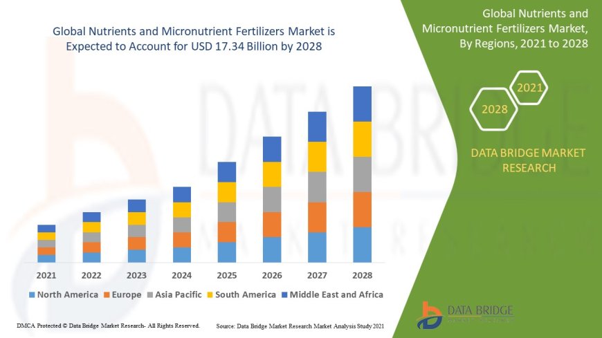 Nutrients and Micronutrient Fertilizers Market account for USD 17.34 billion by 2028