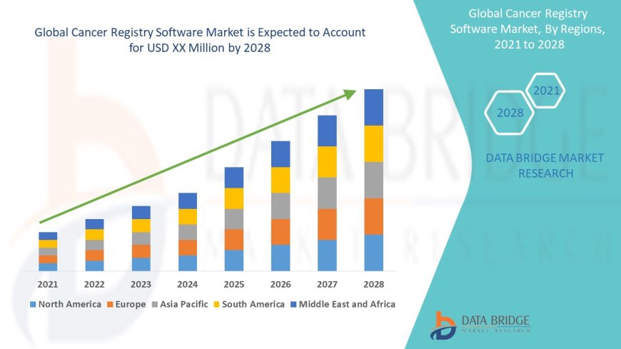 Cancer Registry Software Market will exhibit a CAGR of around 10.31% by 2028