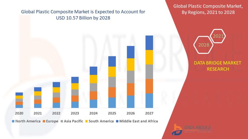 Plastic Composite Market expected to reach USD 10.57 billion by 2028