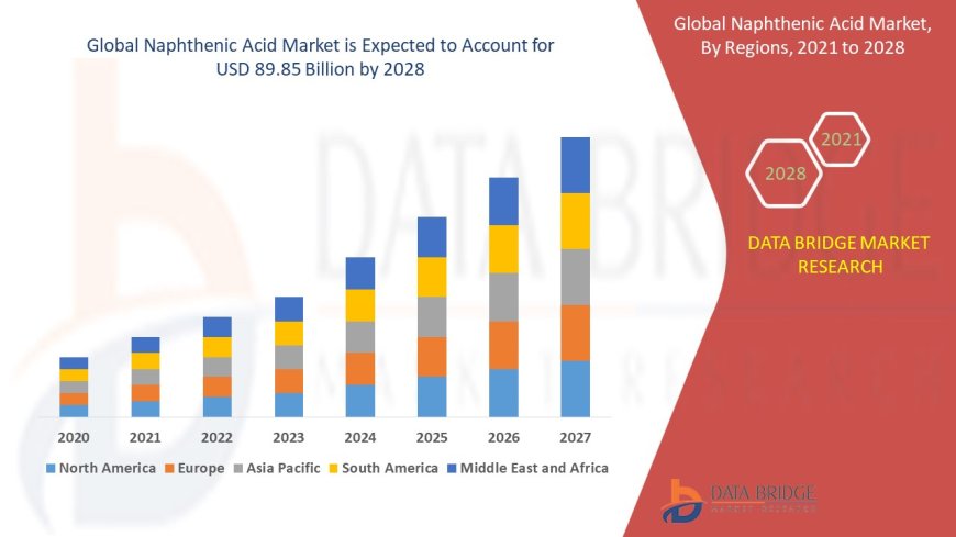 Naphthenic Acid Market will hit an approximate value of USD 89.85 billion by 2028