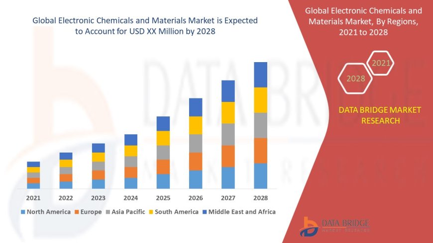 Electronic Chemicals and Materials Market : Size, Share, and Growth Opportunities 2025 –2032
