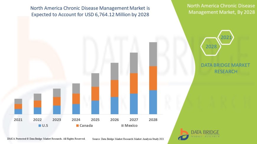North America Chronic Disease Management Market expected to reach USD 6,764.12 million by 2028