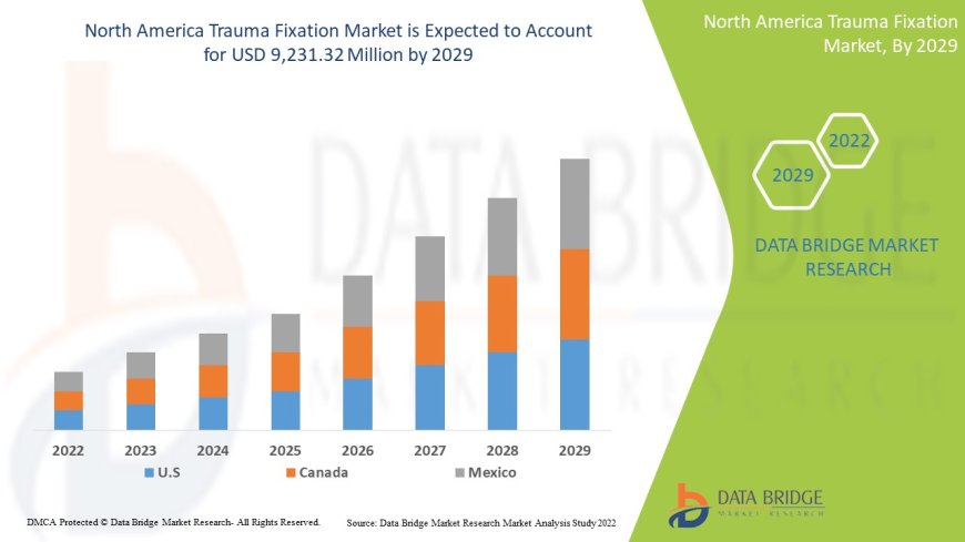 North America Trauma Fixation Market expected to reach USD 9,231.32 million by 2029