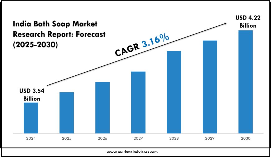 India Bath Soap Market Outlook 2025–2030: Key Trends & Insights