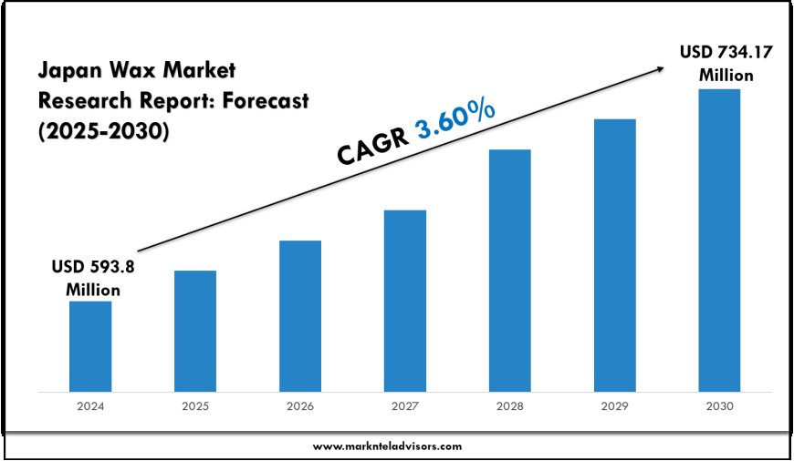 Japan Wax Market Outlook & Forecast Insights (2025–2030)