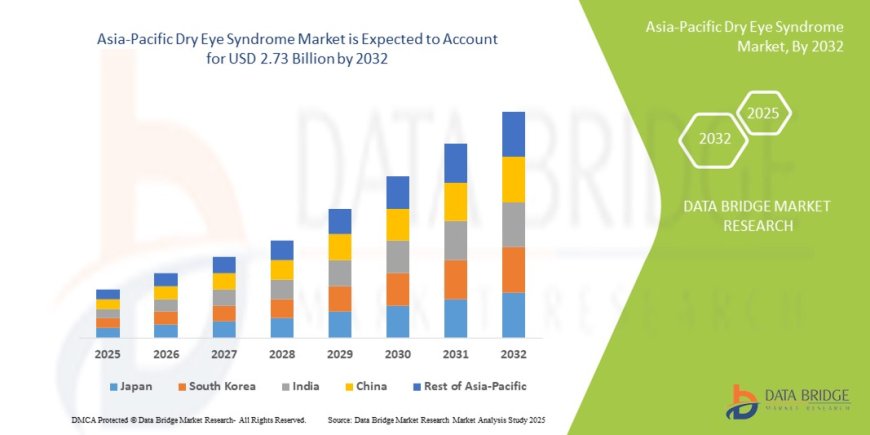 Asia-Pacific Dry Eye Syndrome Market: Insights and Competitive Analysis