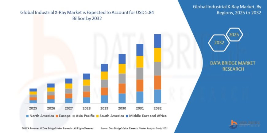 Industrial X-Ray Market Trends, Challenges, and Forecast to 2032