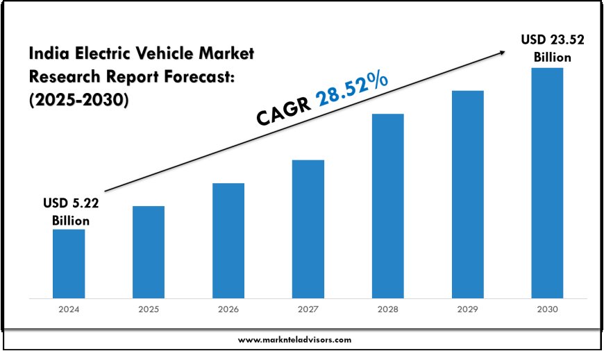 India Electric Vehicle Market Outlook and Forecast (2025–2030)