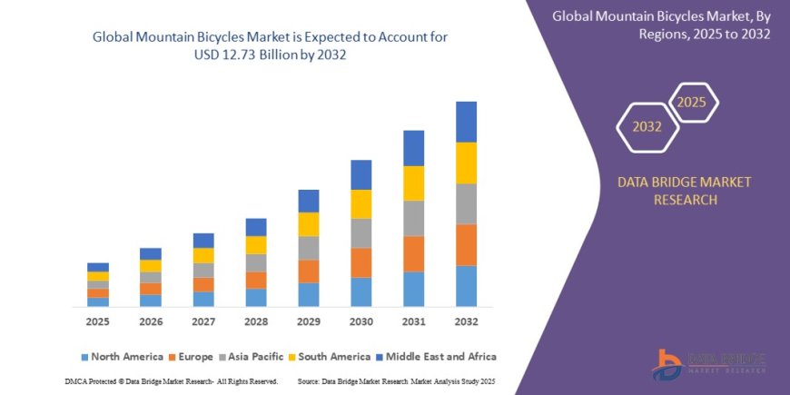 Mountain Bicycles Market Growth and Future Trends