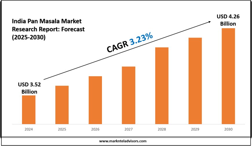 Pan Masala Market in India: Outlook and Forecast (2025–2030)