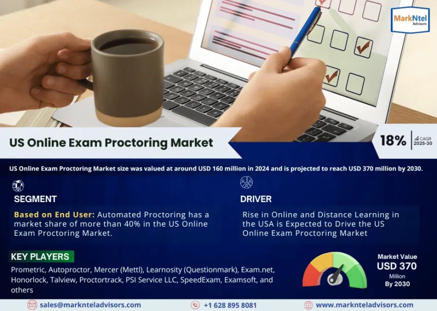US Online Exam Proctoring Market Growth: Top Brands, Trends & Forecast