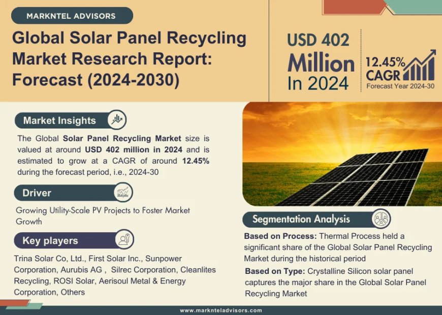 Solar Panel Recycling Market Set for Explosive Growth with 12.45% CAGR by 2030